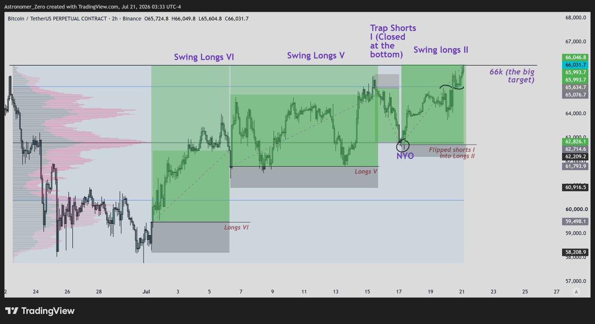 astronomer_zero's tweet photo. $btc longs

66k. WE HAVE TOUCHDOWN. 

Alright! There it is, on everyone's monitors. 66k has been hit, indisputably, unequivocally, and for the world to see.

We called it out sub 60k, we took not 1, not 2, but 3 longs home, and we brought it home, and we brought it home big.

We even waited out on taking partials from just north of 63k, with the sheer confidence that it would hit.

Cherry on the cake? We also took 1 short in between, trapping the mouse.

Second cherry on the cake? We announced hours before that it would hit very soon.

Well, here it is! Profits taken, runners are left, and we close the 66k chapter.

If you profited along, make some absolute noise, for my 24th post on 66k.

The magical number of 24, the magical number of 66k.

And apologies for my loudness here. Given the anticipation, this has been a rather significant pay-out for me and for many in the community, building up to this level and going long so often.

NEVER giving up on calling for the level, not once, in 4 weeks. Just taking one long entry after the other at the exact right time, and in live time.

That is what we call, CONVICTION. Conviction is what pays, and what pays loudly.

Enjoy! And yes, I will be brewing a follow-up plan on "what next".

But let's take no attention away from this beautiful and flawless moment.

I think you, and I wish you a very very VERY good night.