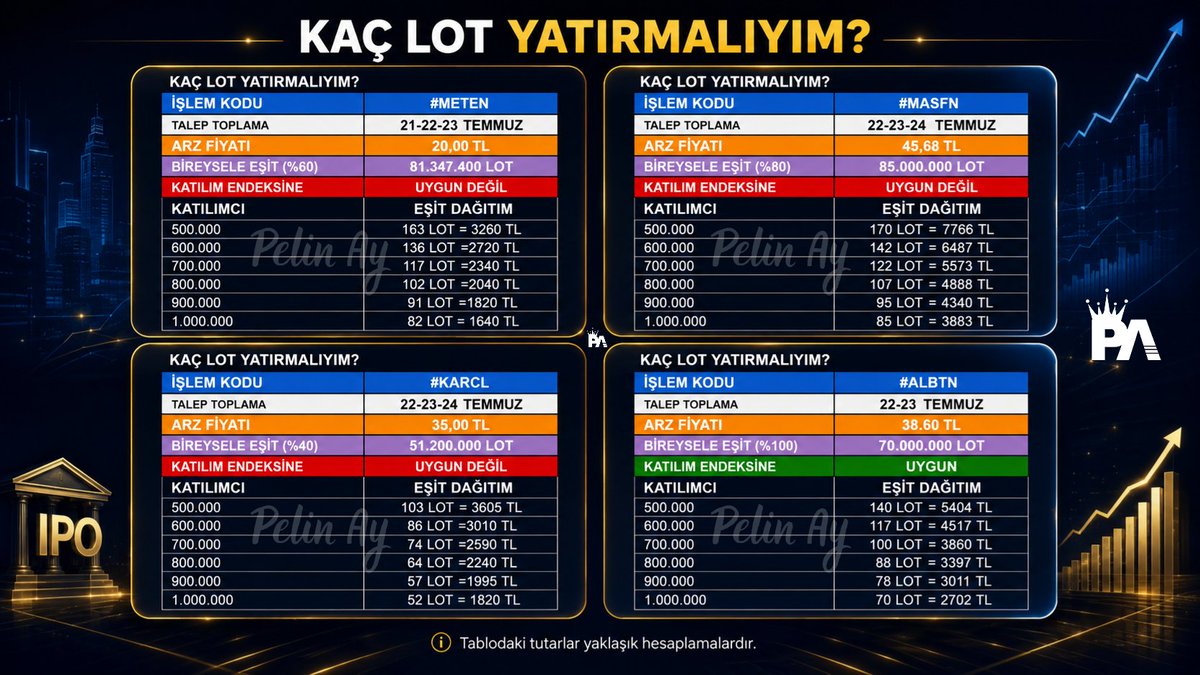 PelinayPA's tweet photo. 📍Günün #halkaarz Gündemi

⚡️ #SARAE 3. Gün Tavan

⚠️ Tavan-Taban verileri anlık değişebilir. Paylaşım saatine dikkat ediniz.

▪️ #METEN talep toplama 2. gün 135 LOT talep ettim. Halka arz ve şirket detayları profilimde mevcut.

▪️ #ALBTN 22-23 Temmuzda talep toplayacak. İzahnamedeki demirbaşların üzerindeki şerhler, şirket borçları ve pahalı arz olması sebebiyle ben bu arza katılmayacağım. 

▪️ #MASFN 22-23-24 Temmuz'da talep toplayacak. 145 LOT talep edeceğim.

▪️ #KARCL 22-23-24 Temmuz’da talep toplayacak. Gerek şirket borçluluğu gerekse pahalı arz olması sebebiyle bu arza katılmayacağım. 
Yatırım tansiyesi değildir. Kişisel yatırım tercihimdir.

Siz bu halka arzlara katılacak mısınız?