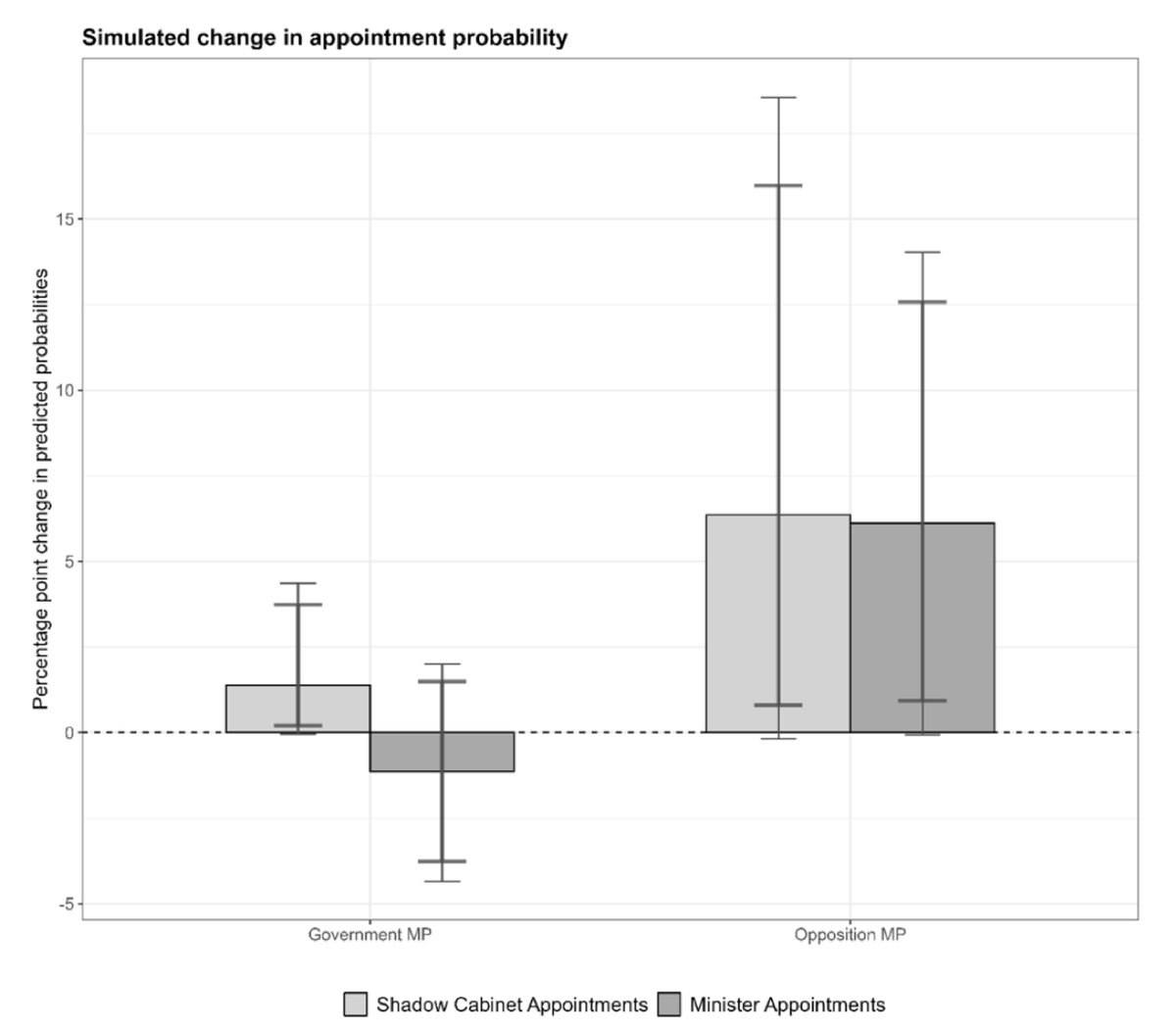 PSRMJournal's tweet photo. 🤝 Do parties reward allies or recruit rivals for cabinet?

➡️ A. Herzog and D. Schmuck show that, rather than favoring moderates, parties prefer loyal MPs: strong government defenders and fierce opposition critics are more likely to become ministers https://t.co/nw0gmqY35S https://t.co/Vd75AJ2AHS