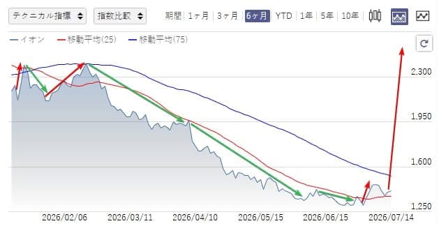 expertcat's tweet photo. 十億回言いますよ。
300株でもいいから買っておけ。
今年残り半分でこの相場到来かよ 
億り人大量発生すんぞ。これ https://t.co/B6cu4m8HxO