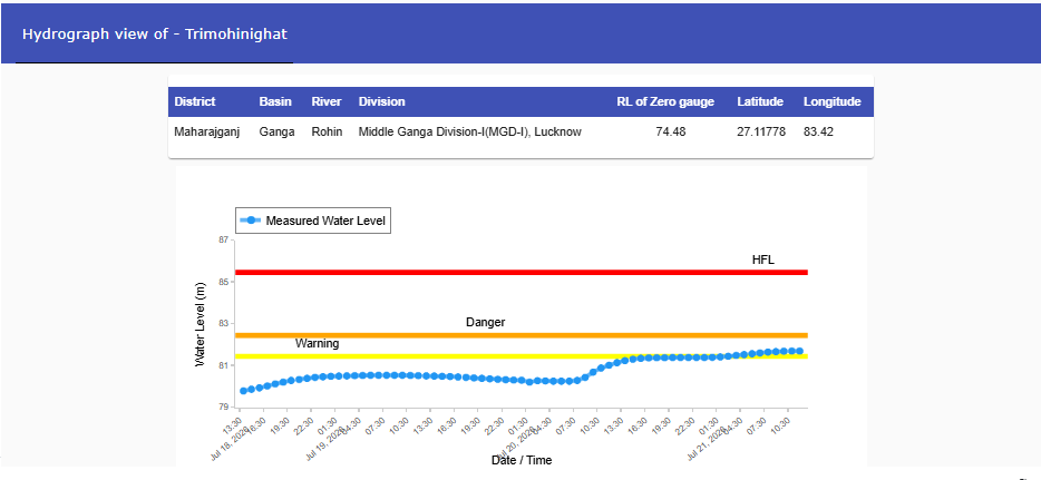 CWCOfficial_FF's tweet photo. River #Rohin at #Trimohinighat in #Maharajganj district of Uttar Pradesh continues to flow in above normal flood situation. At 12:00hrs,it was flowing at a level of 81.69m as on 21.7.2026.
@UP_SDMA
@ndmaindia
@NDRFHQ
@11ndrf
@MoJSDoWRRDGR https://t.co/leptiun21J