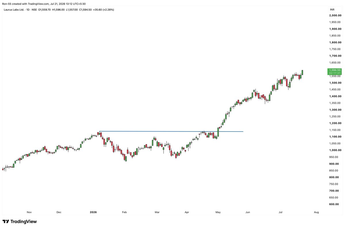 IndMktJournal's tweet photo. #LAURUSLABS 1594 +2.28 %
Awesome ๐ https://t.co/XMMCaj8wZi