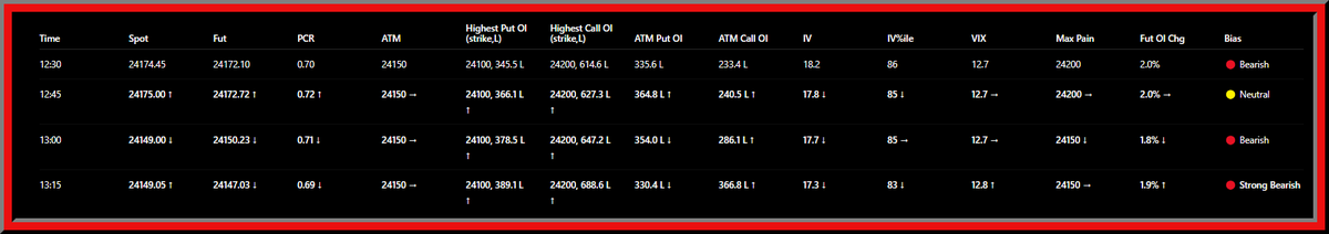 Manojpobox's tweet photo. #Nifty Option Chain LIVE
🔴 Strong Bearish
Time: 13:15
Nifty Spot: 24149.05
Support: 24150
Resistance: 24200
Risk: Weakening 24150 support with aggressive CE writing above.
PCR: 0.69
VIX: 12.8
Max Pain: 24150
Fut OI Chg: 1.9%
#NiftyOptions #OpenInterest https://t.co/Js7DzLSpTI