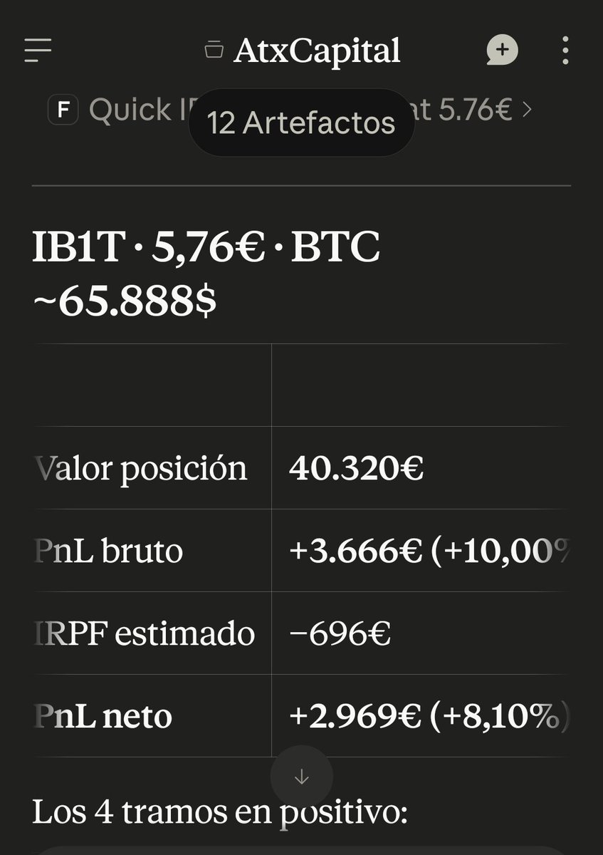 iparatx's tweet photo. Sigo con la finta sobre #ib1t iniciada el 4 de junio

Sigo acompañando la tendencia de precios del #bitcoin en la operación de cabotaje oportunista

Algo más de un 8% neto en poco más de un mes. Continúo singladura

$BTC https://t.co/pgDVYsM7Hd