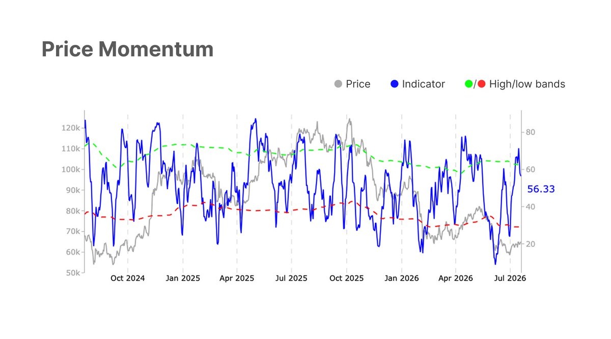 AZverseEurope's tweet photo. Bitcoin momentum is recovering, but the derivatives market is not showing clear signs of excess.

Glassnode’s Price Momentum indicator has moved back into neutral-to-positive territory, while funding remains positive but below the upper range shown in the indicator.

The picture is improving, but it is not yet a one-way market.

For traders, this creates a different challenge: not only predicting the next major move, but managing the price swings that develop while direction remains uncertain.

Futures Grid on AZX allows traders to automate long or short grid strategies within a selected range, with leverage, margin and estimated liquidation levels visible before activation.

Automation does not remove breakout risk. It makes execution and risk parameters part of the strategy.

Explore Futures Grid on AZX 👉
https://t.co/MG2kFvnxd4

#Bitcoin #FuturesGrid #MarketStructure #OnChainTrading