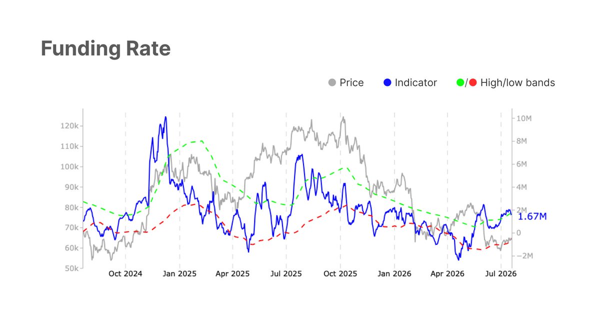 AZverseEurope's tweet photo. Bitcoin momentum is recovering, but the derivatives market is not showing clear signs of excess.

Glassnode’s Price Momentum indicator has moved back into neutral-to-positive territory, while funding remains positive but below the upper range shown in the indicator.

The picture is improving, but it is not yet a one-way market.

For traders, this creates a different challenge: not only predicting the next major move, but managing the price swings that develop while direction remains uncertain.

Futures Grid on AZX allows traders to automate long or short grid strategies within a selected range, with leverage, margin and estimated liquidation levels visible before activation.

Automation does not remove breakout risk. It makes execution and risk parameters part of the strategy.

Explore Futures Grid on AZX 👉
https://t.co/MG2kFvnxd4

#Bitcoin #FuturesGrid #MarketStructure #OnChainTrading