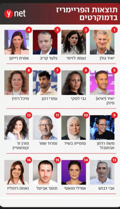 avitalmt's tweet photo. ממש רשימה לתחרות מי שונא ישראל הגדול ביותר.
העשירייה הראשונה של מרצ- הדמוקרטים
ממנחה בערוץ הילדים דרך מוביל הסרבנים ועד עורכת הדין של המחבלים.
זו כרגע המפלגה השניה בגודלה בשמאל
כל מי שיעז להצביע לבנט אייזנקוט או ליברמן יקבל פה  חצי ממשלה שחושבת כמו האוייב שלנו
תיקחו את זה בחשבון https://t.co/pl5LzQ6NNn
