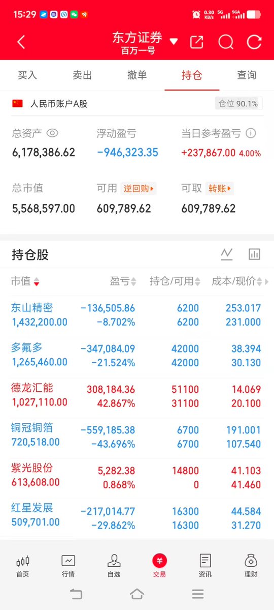aa02551o's tweet photo. 实盘200万第302天.617万 
7月21号 周二，今日盈利+23.7万

今日操作.上午十点半左右，能顺利抄到底的人，真不多，
为什么呢?因为大部分人在那种跌幅面前，人已经傻掉了，丧失意志和行���能力了，根本想不到去抄底双创科技；
还有一种就是高位一直死扛被套死的，他们早就没子弹了；还有一种就是最近抄底亏怕了，有子弹但拔��四顾心茫然；还有一种就是继续等市场走出来，结果真走出来了，但性价比没了。

像我这样，就直接躺平了

#A股 #复盘 #交易笔记 #股市日记 #实盘 #股灾