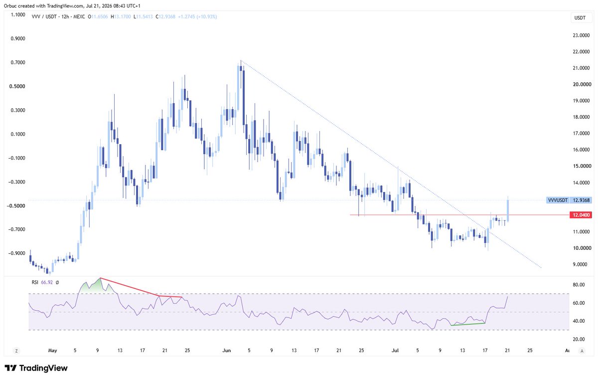 marquessed's tweet photo. $vvv breakout looking good. aiming for retest of june support level / EMAs for entry https://t.co/YQEryYMaOe