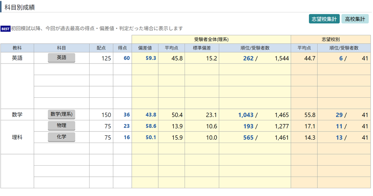 numurauto's tweet photo. 結果晒しに来ました。英語が思ったより良かったですが半分とって受かるわけないです。精進します https://t.co/EdHwy8OhMQ
