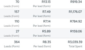 WeAreCyborgDig's tweet photo. R3,039.39 spent. 364 leads. R8.35 CPL. π
Smart targeting, creative and optimisation working together.
Enquire now. π
https://t.co/vP7cxML85a
#LeadGeneration #MetaAds #CostPerLead #CampaignOptimisation #PerformanceMarketing #DigitalMarketing #BusinessGrowth #SalesGrowth https://t.co/7RQ7EYlUBR