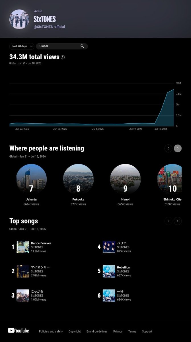 tsururunii's tweet photo. Top cities where people listen to SixTONES on YouTube (past 28 days):
#7 Jakarta
#11 Surabaya
#12 Bandung

Jadi kapan kalian manggung di Indonesia? 🫣 @SixTONES_SME https://t.co/BLU2ky2tqJ
