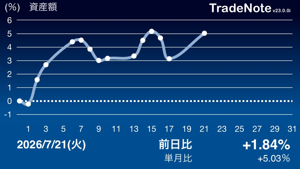 kaburiber2's tweet photo. 前日比＋1.84%
反発📈
ソフトバンクGなどが堅調
金融セクター🏧などが牽引💹

#TradeNote https://t.co/5rq2MLiKsl