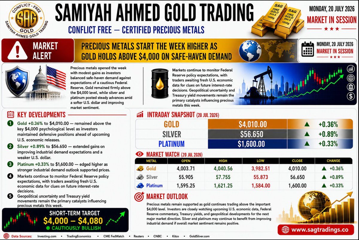 SagTrading's tweet photo. SAG MARKET WATCH | 20 JULY 2026
Gold held above $4,000 to begin the week, while silver and platinum posted modest gains as investors focused on Fed expectations and upcoming U.S. economic data.

https://t.co/3nPO0qQM7Z

 #Gold #Silver #Platinum https://t.co/6Q1y8W3EYv
