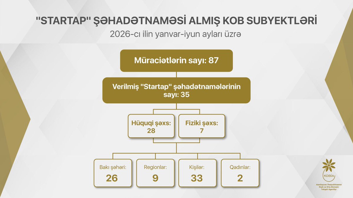 MammadovOrkh's tweet photo. 💡💫İnnovativ ideyaların biznesə çevrilməsinə dövlət dəstəyi davam edir. Bu ilin I yarısında #KOBİA 35 #KOB subyektinə #StartapŞəhadətnaməsi təqdim edib. Şəhadətnamə verilmiş layihələr süni intellekt, e-ticarət, fintek, logistika, turizm və digər perspektivli sahələri əhatə edir. https://t.co/AfNYP58PBJ