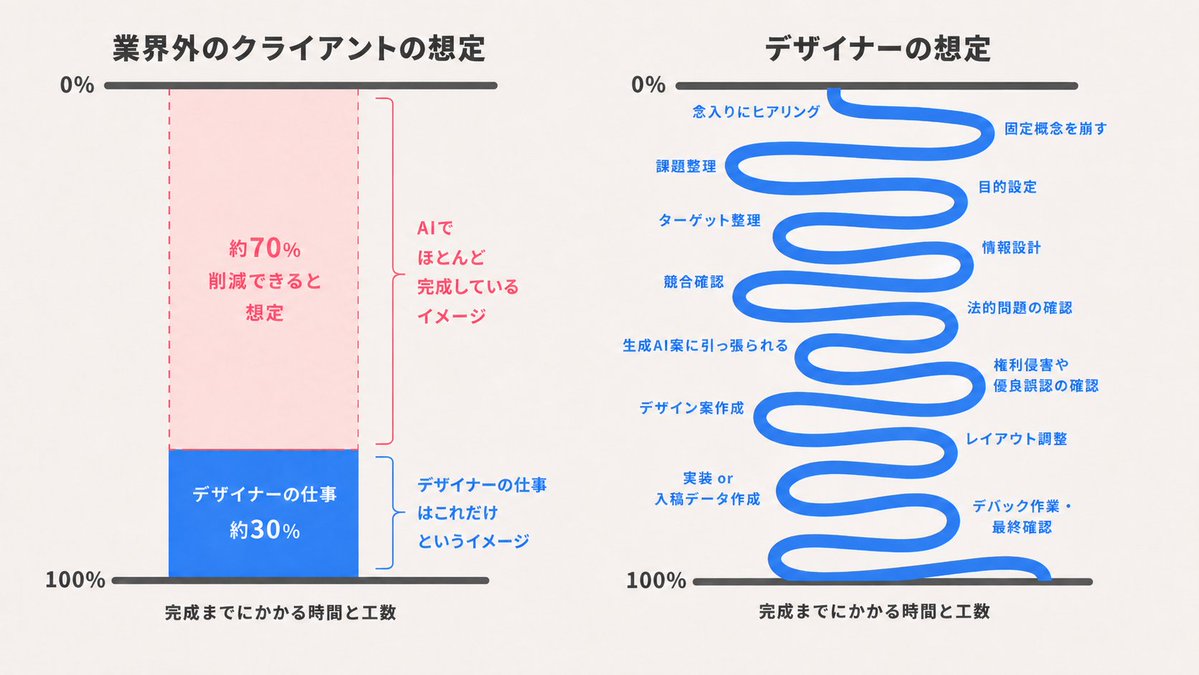wurst_design's tweet photo. 生成AIで作ったデザイン案をデザイナーに渡して依頼する場合、業界外のクライアントとデザイナーとでは、想定している工数や費用感にこれくらいのギャップがありそう。

もちろん、制作物の種類や、生成AIで作成したデザインをどこまで再現・厳守するかによっても変わる。

ただ、「AIでデザインができているのだから、あとは仕上げだけ」という認識と、「実際には設計や調整、実装を前提とした作り直しが必要」という認識の差は、想像以上に大きい気がする。