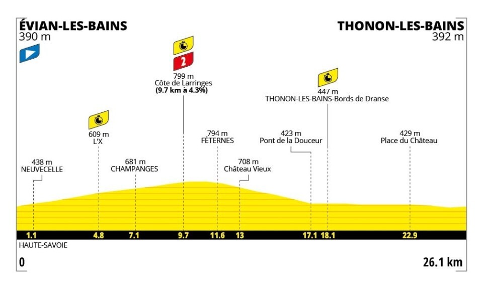 Eurosport_ES's tweet photo. Perfil y recorrido de la 16ª etapa de @LeTour

📍 Évian-les-Bains › Thonon-les-Bains
↔️ 26,1 km (CRI)
⏰ 12:45
📺 @Eurosport_ES 1⃣ y @HBOMaxES

#TDF2026 | #LaCasadelCiclismo https://t.co/77mKmz2N4t