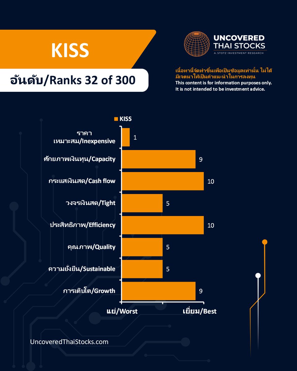 UncoveredStocks's tweet photo. K-beauty trends dominate feeds. Who's quietly behind them?

Rojukis International PCL (KISS) ranks 32 out of 300 Uncovered Thai Stocks

Scan QR to read our latest report.

บริษัท โรจูคิส อินเตอร์เนชั่นแนล จำกัด (มหาชน) (KISS) อันดับ 32 จากหุ้นที่ไม่มีบทวิเคราะห์จำนวน 300 ตัว https://t.co/DL0r5DXcXL