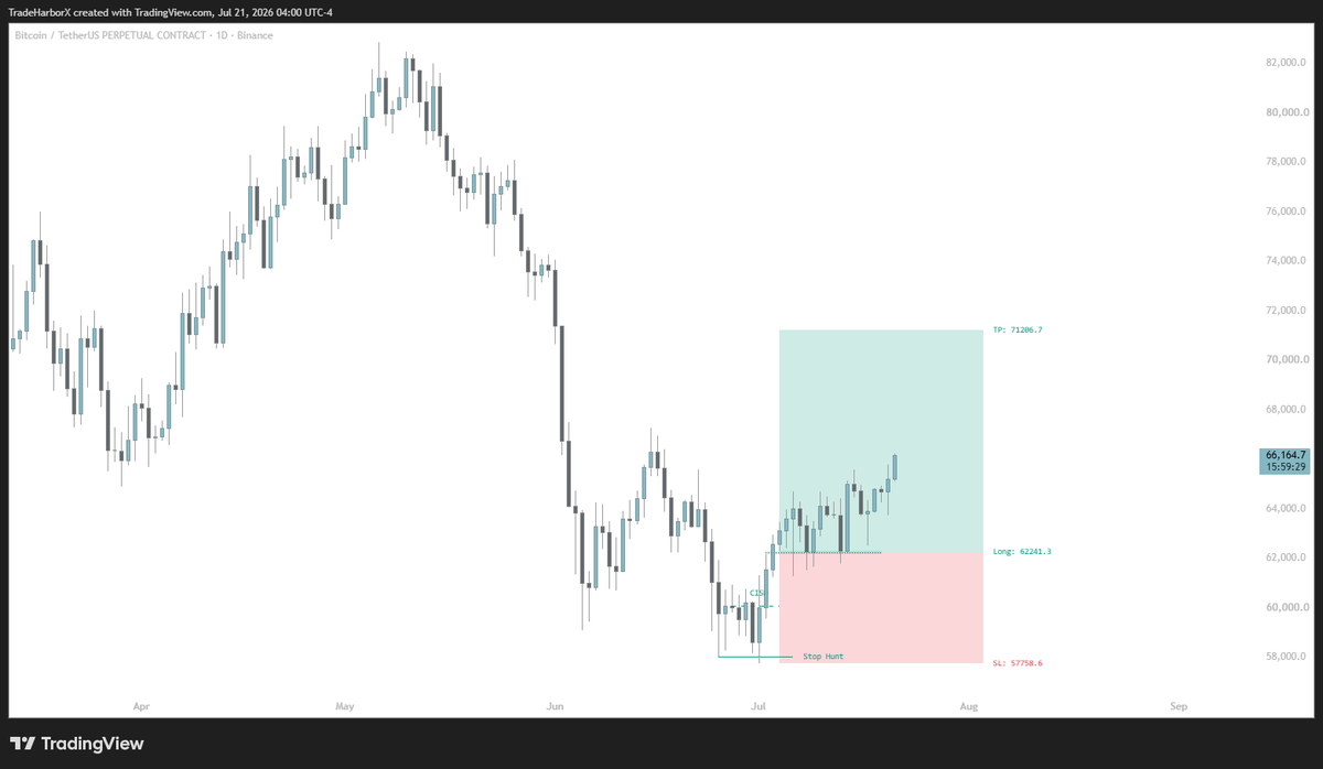 TradeHarborX's tweet photo. You guys already know which setup bitcoin:native is chasing these days!
#BTC #AlgoTrade https://t.co/5MU3nQEZex