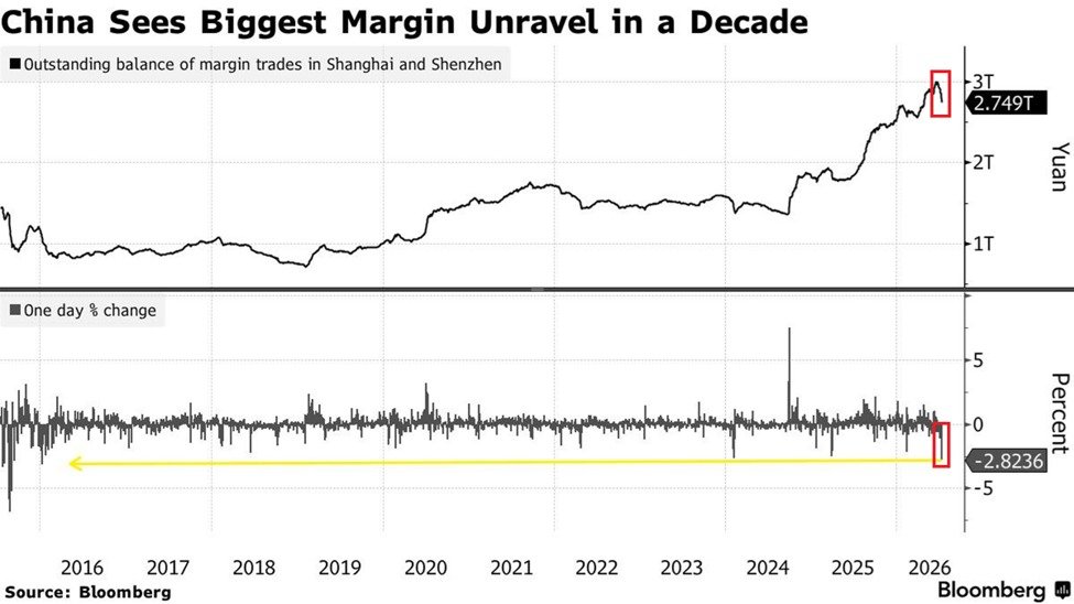 BellaBlockStar's tweet photo. Leverage looks safe right before it turns into forced selling.

China just saw its biggest one-day margin debt drop since 2016.
That matters for crypto too.

When crowded tech unwinds, liquidity tightens everywhere.
BTC can stay resilient.
Weaker narratives usually cannot. https://t.co/GhRlH5o10k
