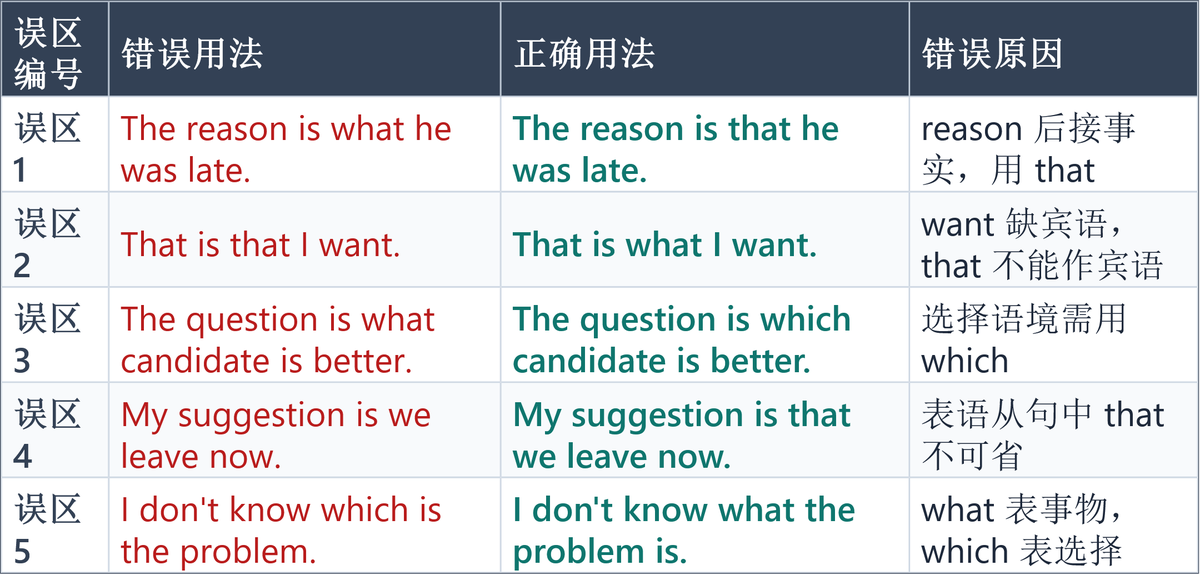 Anarchiea69's tweet photo. Just nailed today’s English grammar quiz—finally get when to use "which" vs. "that"! Small win, big motivation.  #EnglishLearning https://t.co/mf7zxk5OCw