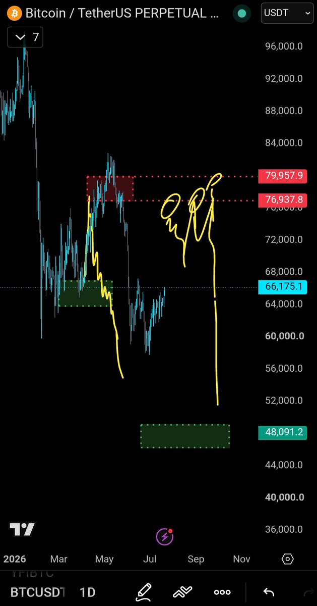 snowinjon's tweet photo. Short $BTC at or close to Red Box only. https://t.co/eS5bIFVQNA