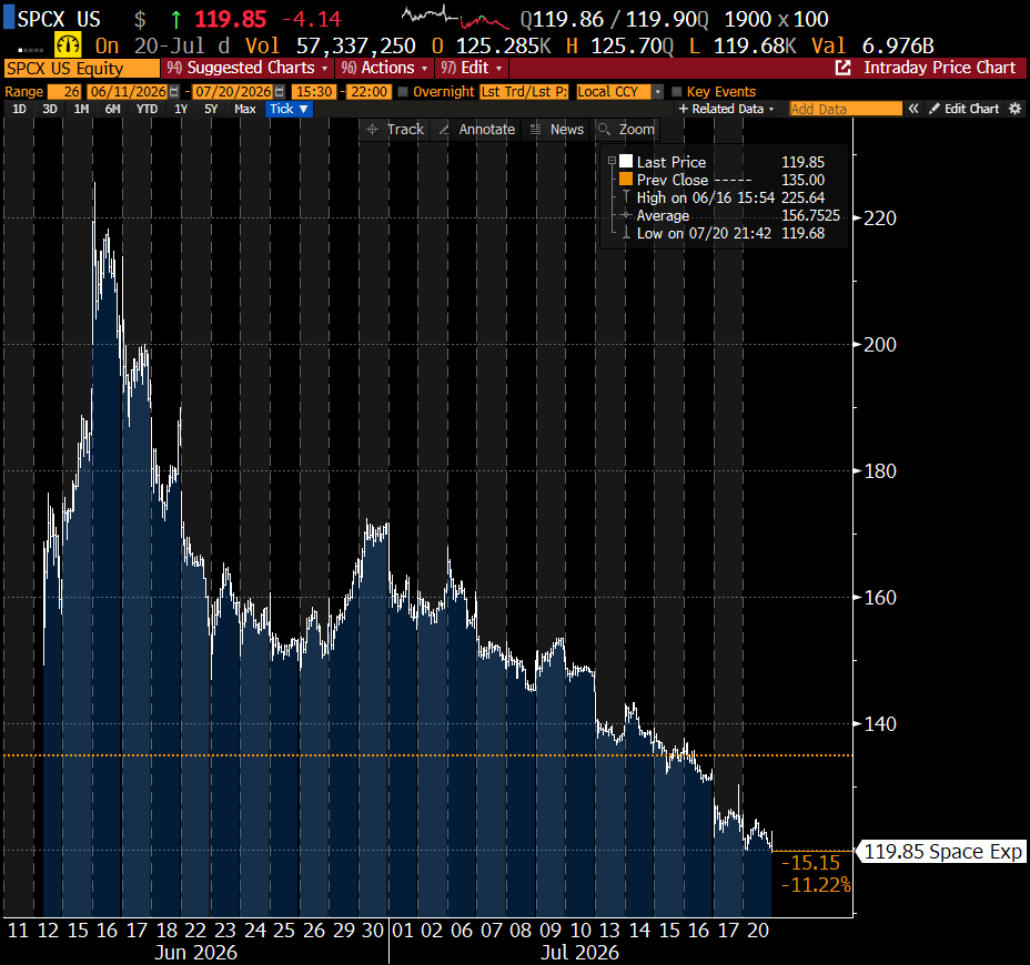 Retail heeft direct na de IPO ook de zakken gevuld en de overgebleven free float is daarna terecht gekomen in index fondsen en ETF’s vanwege snelle regel wijzigingen om dit mogelijk te maken. Zo doorzichtig allemaal. $20-30 is al aan de prijs 🫰