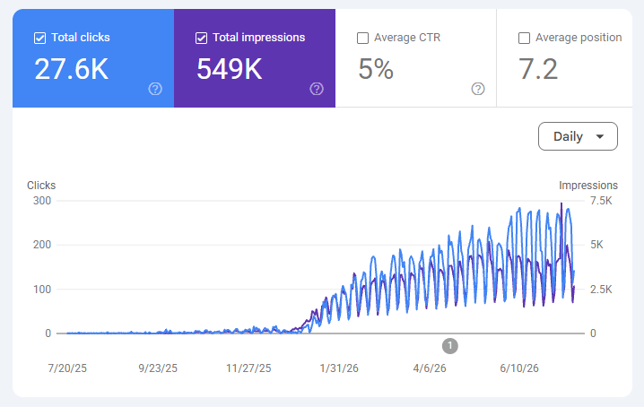 FjordSat's tweet photo. Our polygon editor might be my clearest personal example of SEO working. We never really launched the page. I’ve probably mentioned it twice.

But broader SEO work across the site helped it grow, especially earlier this year. It has now reached 27.6K clicks. https://t.co/za9QkpmkVg