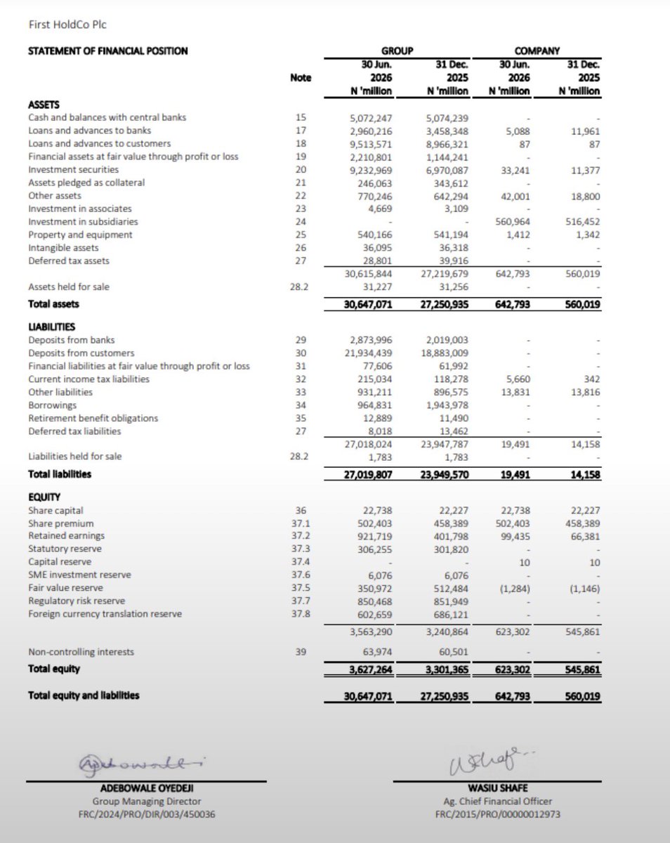 tosinolaseinde's tweet photo. First HoldCo, just delivered one of its best half-year performances in recent memory, and the numbers tell a story worth digging into.

For the first six months of 2026, the company made N526 billion in profit after tax (the money left after paying all its bills and taxes), up 82% from N290 billion the same time last year. Every shareholder felt this too: earnings per share rose to N11.74 from N6.84, even though the company had also issued more shares during the period to raise fresh capital, which normally would have thinned out that gain.

Here's the interesting part: this jump in profit didn't come mainly from the bank doing more of its everyday business, lending money and earning interest on it. In fact, income from lending was slightly lower than last year. The real boost came from two other places. First, the bank clawed back N92 billion from old loans it had basically written off as lost, a huge jump from the N4 billion it recovered a year earlier. Second, it made significantly more money from selling investments and trading activity, helped in part by a weak comparison period the year before. Both are genuine wins worth celebrating, but they're the kind of gains that come and go rather than a steady, repeatable stream of income, so it's worth watching whether the bank's core lending business picks up the pace in the coming quarters.

The balance sheet backs up the sense that this is a company in good health right now. Total assets grew to N30.6 trillion, up 12% since the start of the year. Customers also trusted the bank with more of their money, deposits climbed 16%. Meanwhile, First HoldCo used some of its cash to pay down debt aggressively, cutting what it owed by roughly half, a move that signals financial discipline rather than overreach.

Cash flow tells a similar turnaround story. A year ago, running the bank's day-to-day operations was actually draining cash. This year, operations generated over half a trillion naira in cash instead, a meaningful shift in the right direction. That cash was largely put to work buying investments and clearing debt.

Put simply, First HoldCo had a genuinely strong half year. Profit nearly doubled, the balance sheet grew, and the business looks more disciplined with its debt. The one thing worth keeping an eye on is how much of this growth repeats itself next quarter, since a fair share of it came from one-off recoveries and trading gains rather than the bank's core lending engine.