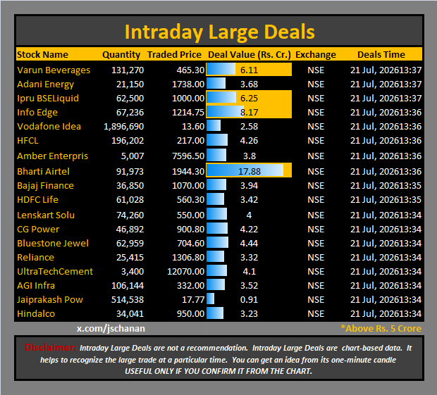 jschanan's tweet photo. Intraday Large Deals 

#Block #blockdeal #intraday #bigblock #LargeDeal

#VarunBeverages #AdaniEnergy #IpruBSELiquid #InfoEdge #VodafoneIdea #HFCL #AmberEnterpris #BhartiAirtel #BajajFinance #HDFCLife #LenskartSolu #CGPower #BluestoneJewel #Reliance #UltraTechCement #AGIInfra #JaiprakashPow #Hindalco