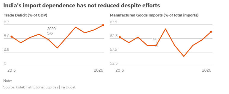 dugalira's tweet photo. India is making another push towards self-reliance, looking to boost local manufacturing of critical nuts and bolts.

It's not a new ambition. And data shows previous attempts haven't been hugely successful, beyond a handful of sectors like mobile phones.

But its an imperative with greater urgency now. This week's India File: 

https://t.co/bydOgxNPG7