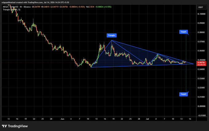 HeymageETH's tweet photo. $MEGA is coiling inside a symmetrical triangle on the 4H timeframe Price is approaching the apex, signaling that a high-volatility move could be close. https://t.co/j8Lxj8cPd4