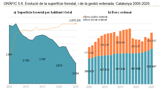 CTESC's tweet photo. 📊 La Memòria socioeconòmica i laboral 2025 del CTESC posa en relleu que els boscos contribueixen a mitigar el canvi climàtic, protegir els recursos hídrics, el sòl i la biodiversitat, i són clau per a la bioeconomia.

🌳 El 64,6% del territori català és forestal (2.075.216 hectàrees), majoritàriament privat (el 76%). Uns boscos que són necessaris també per al turisme i les activitats recreatives, ajuden a cohesionar el territori i creen ocupació a les zones rurals, gràcies a gestionar-los de manera ordenada.

📈 La superfície forestal ha augmentat en els darrers vint anys a Catalunya (2.075.216 hectàrees l’any 2025), tot i que l’indicador per habitant ha disminuït fins als 2.554 m2. L’any 2025 ha seguit la mateixa tendència respecte del 2024 (-1,3%), a conseqüència de l’augment de la població catalana.

👉 Consulteu-la a l’enllaç 🔗 https://t.co/Ksr9Y8qMah

#MSEL2025 #MemòriaSELCTESC