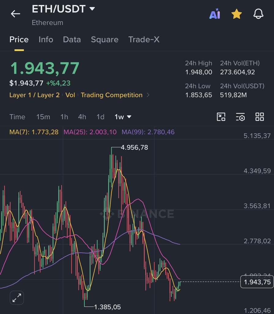 CryptoGenzo's tweet photo. Ethereum yeniden 2000$ bölgesine yaklaştı 1500$ dan güzel tepki almıştı şu an dirence yakın burayı aşarsa 2600$ bölgesine kadar önü açık. https://t.co/krWIAKV2np