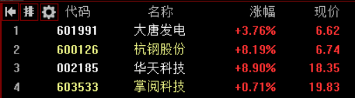 Barbie04658499's tweet photo. 早上盘前分享，盘后验证
今天继续干电力股，华银电力再吃一板！
【天山电子】，大幅反弹修复咯，回调后情绪回暖，后续还有向上动能。
【通富微电】，今天反包封板，先进封装硬逻辑加持业绩超预期，调整完向上空间不小。
【紫光股份】，强势封板创阶段新高，算力需求带动业绩大增，后续还有空间。
【湖南发展】，今天调整属正常换手，前面四天三板打出人气，这里是良性分歧。
【华银电力】，连板势头挺猛，超跌后放量反转，火电涨价加用电高峰催化。
【乐山电力】，小幅调整是正常换手，电力行情后续还有冲高的可能。
#A股 #炒股 #股票 #牛股 #财经 #投资 #美股 #黄金 #gold #AI #半导体 #芯片 #科技 #机器人 #算力 #汽车 #工业 #硬盘 #实战 #医药