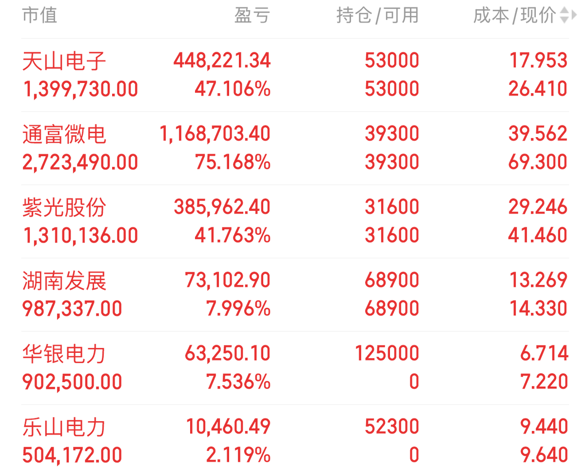 Barbie04658499's tweet photo. 早上盘前分享，盘后验证
今天继续干电力股，华银电力再吃一板！
【天山电子】，大幅反弹修复咯，回调后情绪回暖，后续还有向上动能。
【通富微电】，今天反包封板，先进封装硬逻辑加持业绩超预期，调整完向上空间不小。
【紫光股份】，强势封板创阶段新高，算力需求带动业绩大增，后续还有空间。
【湖南发展】，今天调整属正常换手，前面四天三板打出人气，这里是良性分歧。
【华银电力】，连板势头挺猛，超跌后放量反转，火电涨价加用电高峰催化。
【乐山电力】，小幅调整是正常换手，电力行情后续还有冲高的可能。
#A股 #炒股 #股票 #牛股 #财经 #投资 #美股 #黄金 #gold #AI #半导体 #芯片 #科技 #机器人 #算力 #汽车 #工业 #硬盘 #实战 #医药