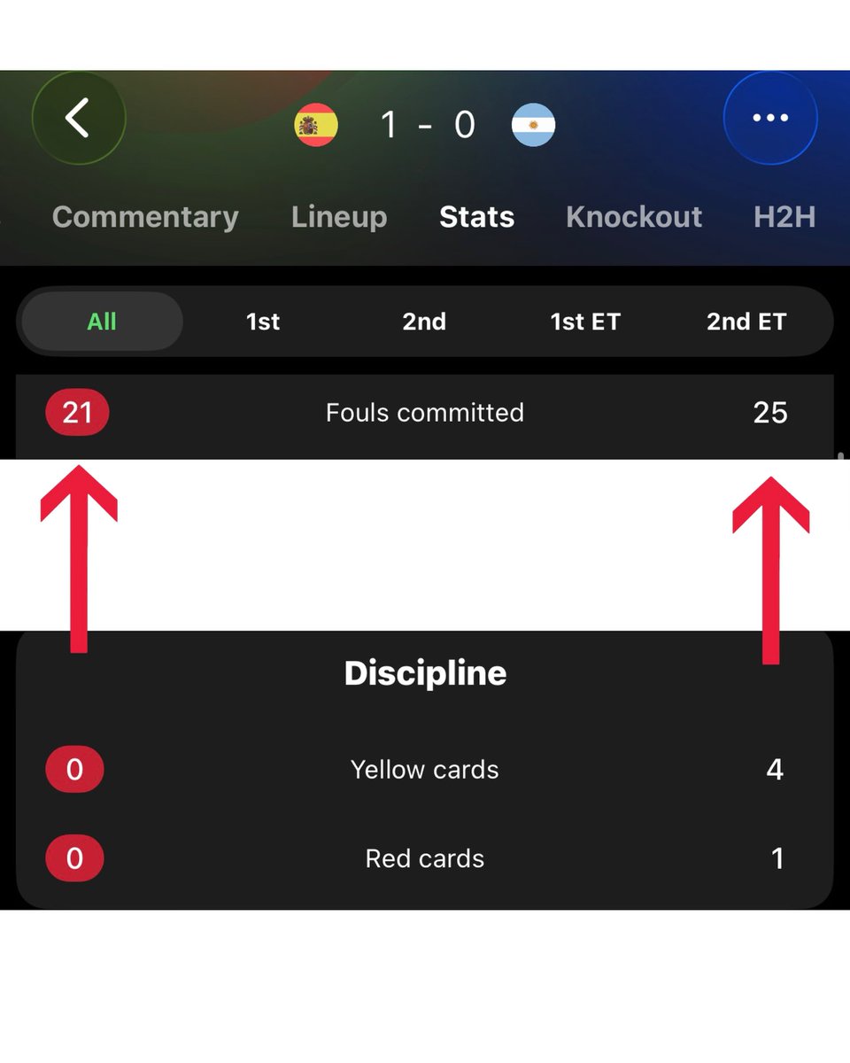 LeoMessiFanZone's tweet photo. ✅ Argentina scored the most goals till the semi final of this World Cup. Total 19 goals! 🔥

Surprisingly they had 00 shots on target in the final after playing 120 minutes! 😳

✅ Argentina did 25 fouls and Spain did 21 fouls.

Surprisingly Argentina received 1 red card & 4 yellow. Spain didn’t receive any card! 😱😳

✅ Lisandro Martinez is the most determined player in the team who usually continues playing while bleeding in ordinary matches! 🤯👏

Surprisingly he got injured in the World Cup final without any major contract from an opponent. He subbed off at 44th minute! 😳

✅ Argentina lost their two of the best CB at 70th minute as Romero also got injured! 

Surprisingly this is the first time we have seen this in the recent years in Argentina team! 😳

✅ Lautaro Martinez scored the match winning goal in semi finals vs England! 

Surprisingly he was not seen even on the screen in the final vs Spain let alone playing some minutes! 

✅ As of now, some of the players have still not returned to Argentina after the final! 

✅ Finally Messi wasn’t awarded the Golden Ball! By what statistical measure did Rodri deserve it over Messi! No one knows! 😳

All things considered, I have to say something happened here, just like what happened in the era of Maradona in 1990. 

The Brazilian FIFA president back then simply snatched the World Cup away from Maradona. Maradona cried and said that Havelange (the then FIFA president) had taken the World Cup away from him. 💔

Today, FIFA president Infantino has perhaps done the exact same thing. ✅

Since false narratives like 'Messi, FIFA boy, rigged' were spreading throughout the entire World Cup, maybe they did this so that FIFA's image wouldn't be tarnished and the billion dollar business across Europe wouldn't be ruined. 😮🥶

I don't know what the truth is here, but sooner or later it will come to light. Until then, we wait....🥹🥲