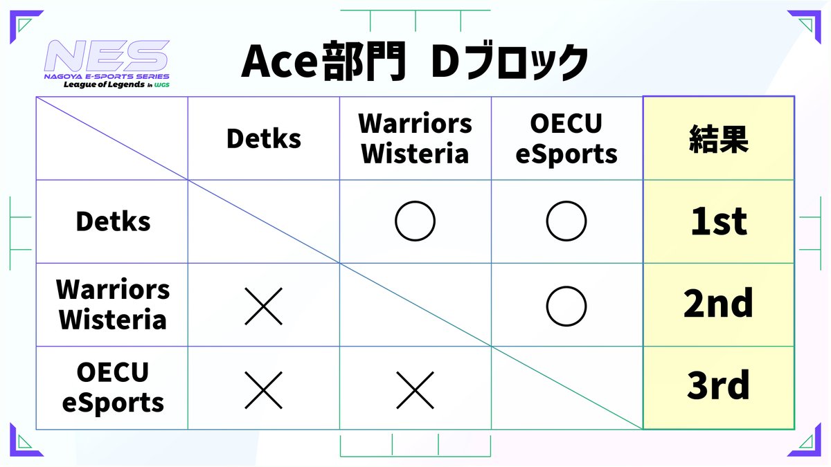 ＜名古屋テック＞eスポーツ tweet media