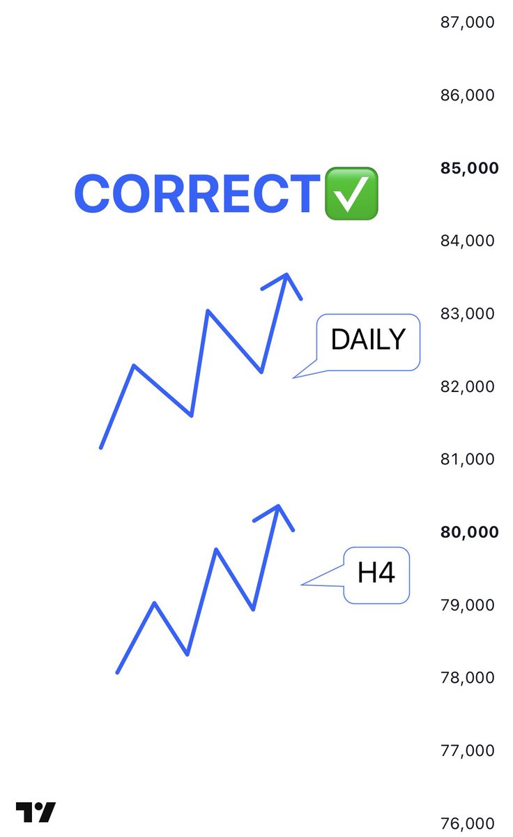 financegeeek's tweet photo. - Reduce your losses by 80%.‼️

Nothing good comes from a trade where Daily is Bullish & H4 is bearish.

Daily Bullish, H4 bullish = Good Buy✅
Daily Bearish, H4 bearish = Good Sell✅

Learn or Perish🥂❤️