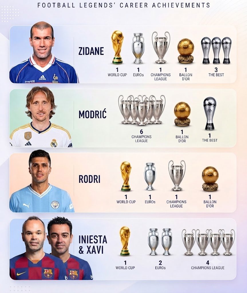 Priceless_MCI's tweet photo. Rodri is already top 5 midfielders of all time…. https://t.co/weRMY6gMLv