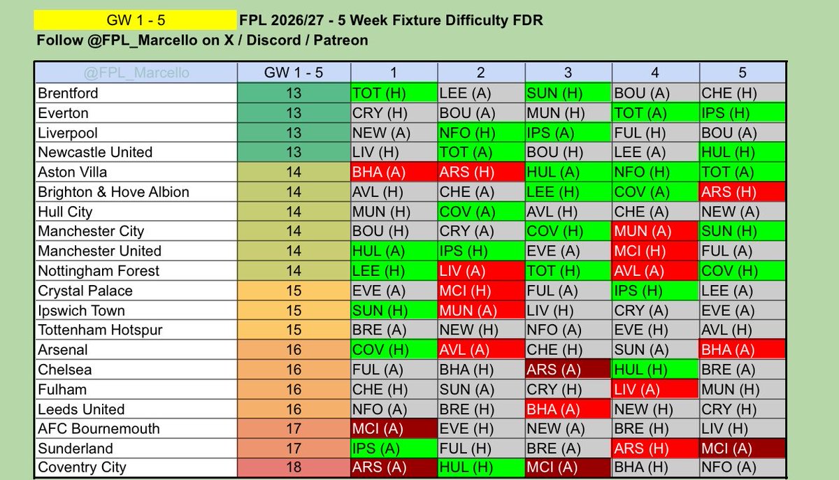 ⭐️ FPL Marcello ⭐️ tweet media
