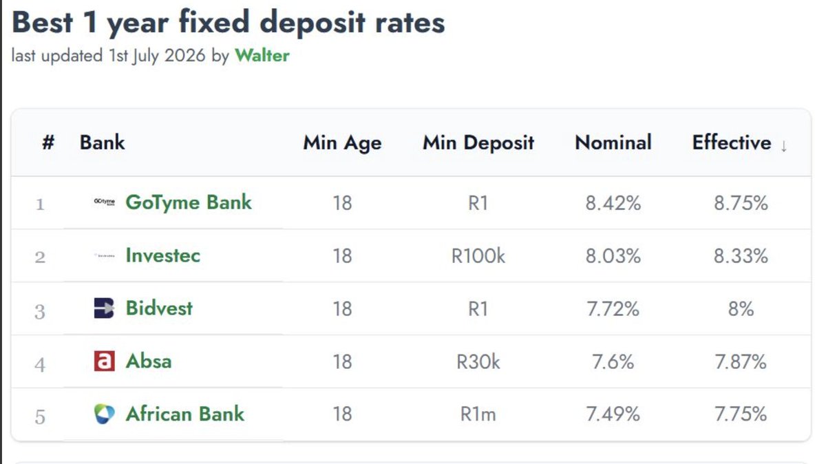 gotymebankza's tweet photo. GoTyme Bank is now #1 in South Africa across five fixed deposit categories, according to Rate Compare. 🩵🏆

From 3 months to 3 years, we're offering the country's best fixed deposit rates - and you can get started with just R1.

Because growing your money shouldn't be reserved for the few.

#BankingAsItShouldBe