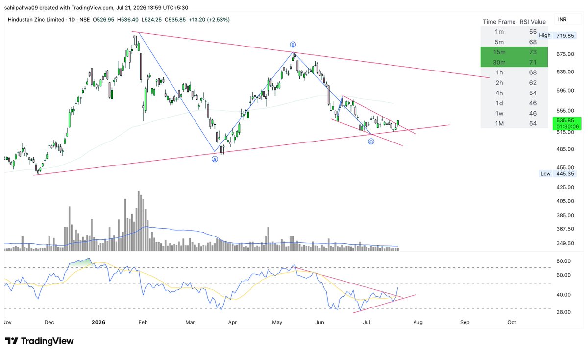 Sahilpahwa09's tweet photo. #HINDZINC 

Price &amp; RSI breaking out!!! https://t.co/Kb9TXmZEU4