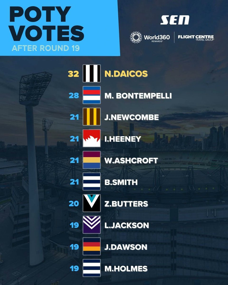 1116sen's tweet photo. It's a two-horse race in SEN's Player of the Year race! 🔥

Can anyone catch Nick or the Bont? 🤔

#World360 | #AFL https://t.co/vJJkDHvwf2