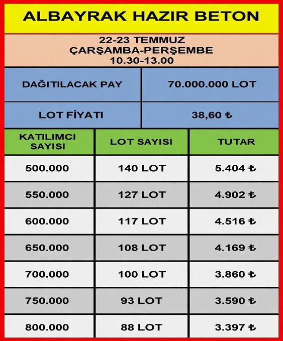 Boorsa_Prof's tweet photo. ✅ Albayrak Hazır Beton #ALBTN

▪️ Tamamen eşit dağıtım 

▪️ Hisse alır gibi 

▪️Saat 10.30 ile 13.00 arasında talep toplama olacak. Ben gerekli açıklamayı yapmıştım. Bu gönderiyi de okuyun derim!! https://t.co/WkLphEgJFe