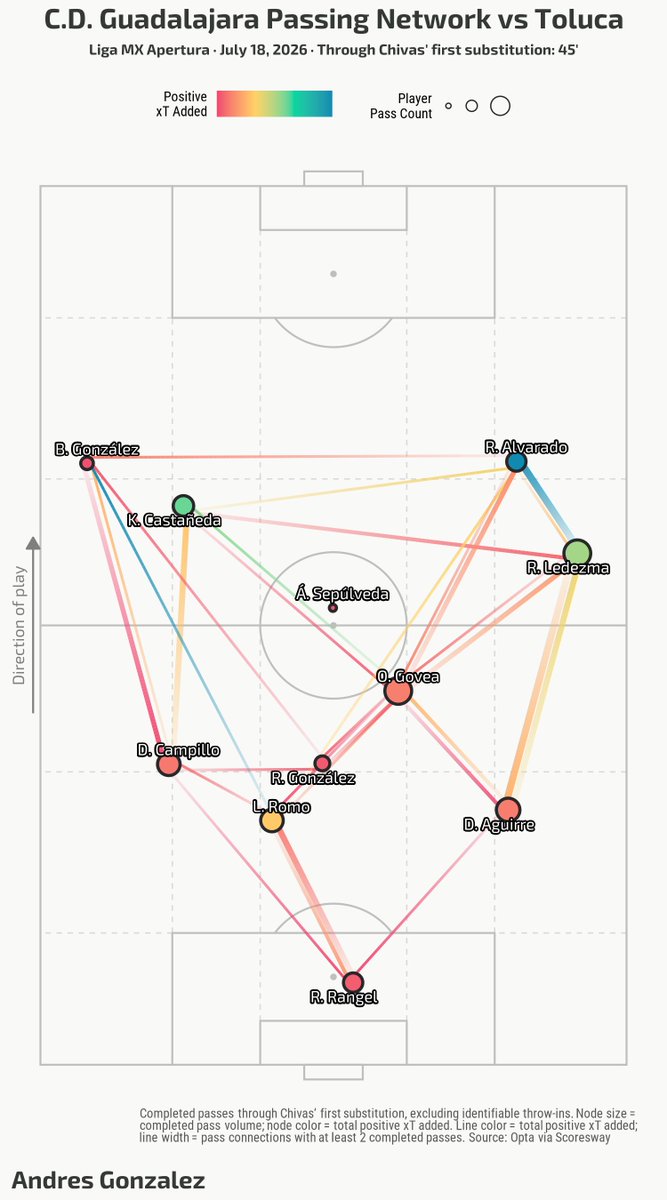 AndresAnalytics's tweet photo. Chivas fell 0–2 to Toluca, extending their winless run in the matchup to six games.

This passing network shows Guadalajara’s structure through the first substitution at 45’, with R. Alvarado and R. Ledezma as key outlets and O. Govea connecting deeper areas. #LigaMX #Chivas https://t.co/plrbCoWRLW