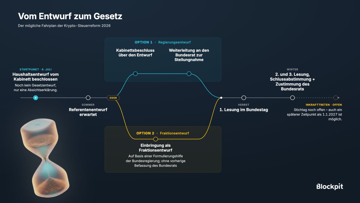 blockpit_io's tweet photo. 📋 Vom Entwurf zum Gesetz: Der Kabinettsbeschluss zum Haushaltsentwurf ist gefallen – aber ein Gesetz ist das noch lange nicht. Wir zeigen den möglichen Fahrplan der Krypto-Steuerreform bis zum Inkrafttreten. 👇 https://t.co/bwsX0kZEix