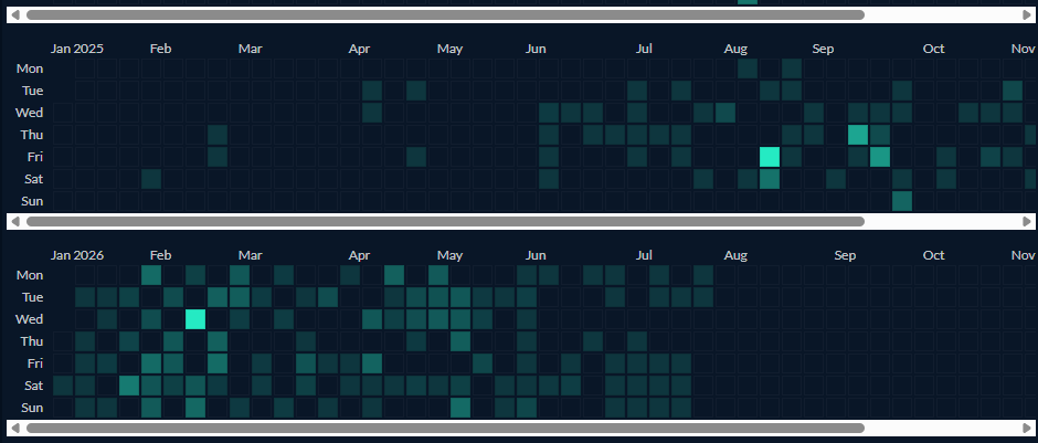 tuppyhere's tweet photo. last year vs this year so far on days ive been streaming, guess I locked in on streaming this year :D https://t.co/yaiu404SQ4