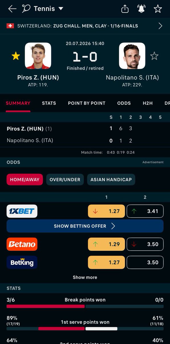 PreciseBets_'s tweet photo. Yesterday’s 2 ODDS BOOM! 🔥🔥🔥

Well kinda 😂

Napolitano retired after Piros took the lead and was on course to win the 2nd Set and the entire game! 

So sadly, the selection was voided!

It was ours to win.

#PreciseBets https://t.co/53yJ8B6AeN