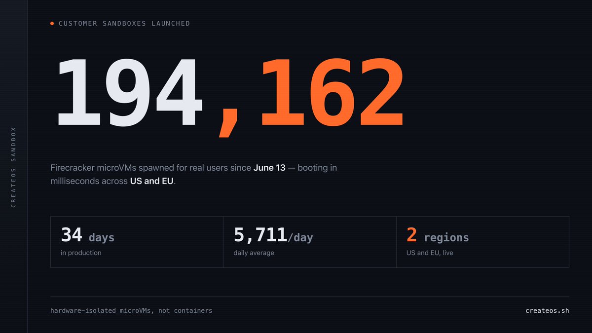 pratikbin's tweet photo. We shipped CreateOS Sandbox to Product Hunt today.

~30 days in production. 194,162 sandboxes launched for real users.

On our peak day we booted one every ~2 seconds, for 24 hours straight.

Firecracker microVMs. Milliseconds to boot. Pause and resume mid-process.

Link in the first comment

Numbers straight from the DB 👇